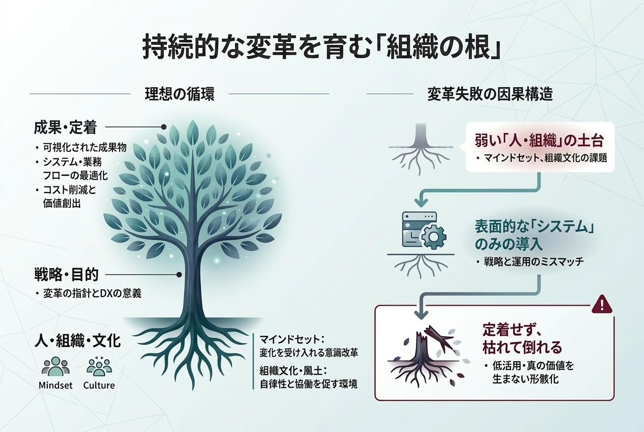 原因01：人・組織・文化の変化を置き去りにしてシステム導入だけが先行する図解