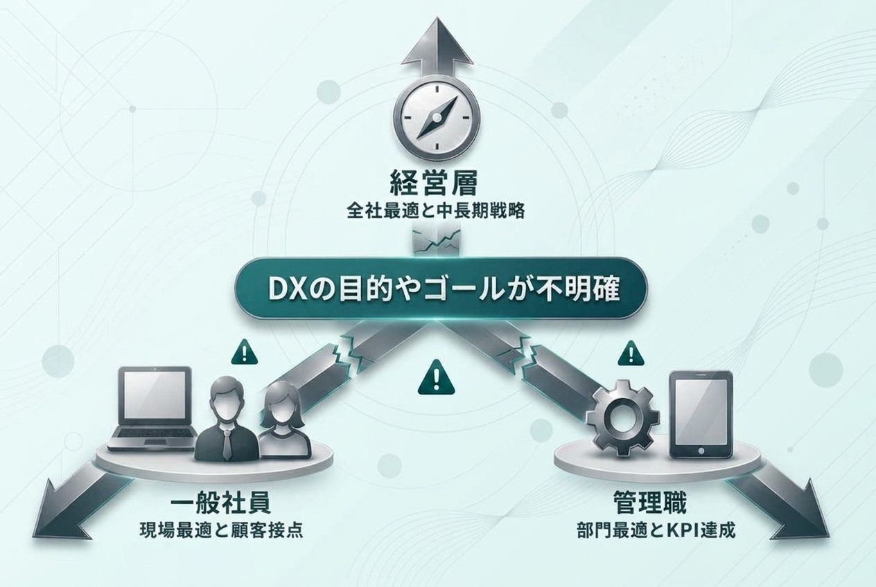 原因02：DXの目的・ゴールが曖昧なまま経営・中間・現場が別々の方向を向く図解